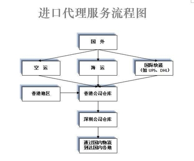 進出口報關注意事項 聚焦深圳報關行、機場報關及進出口代理